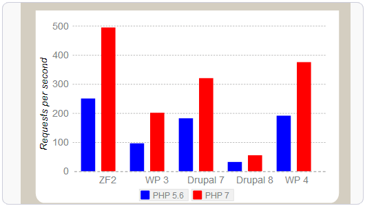 PHP 7安装使用体验之性能大提升,兼容性强,扩展支(图8) PHP 7安装使用体验之性能大提升,兼容性强,扩展支持不够(升级PHP要谨慎)